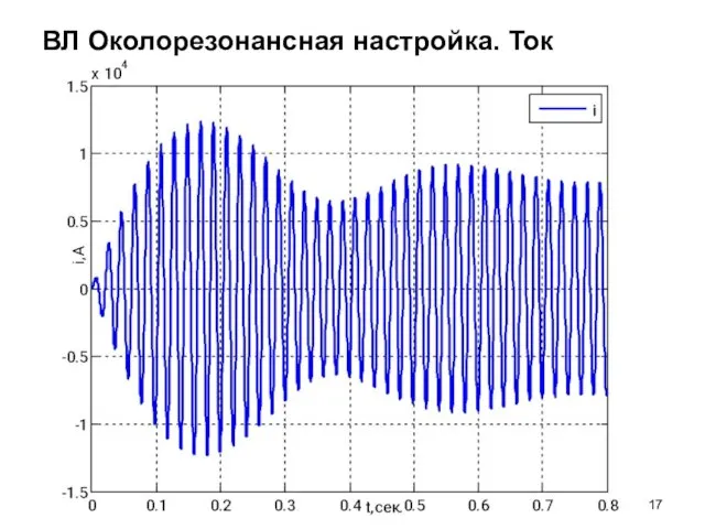 ВЛ Околорезонансная настройка. Ток