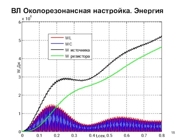 ВЛ Околорезонансная настройка. Энергия