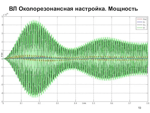 ВЛ Околорезонансная настройка. Мощность