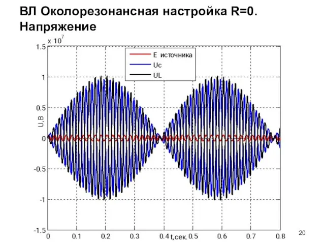 ВЛ Околорезонансная настройка R=0. Напряжение