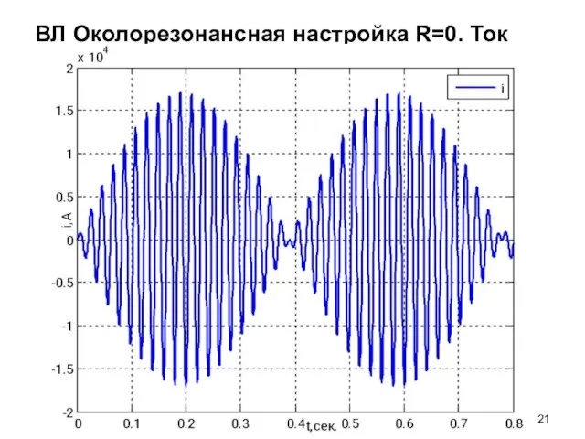 ВЛ Околорезонансная настройка R=0. Ток