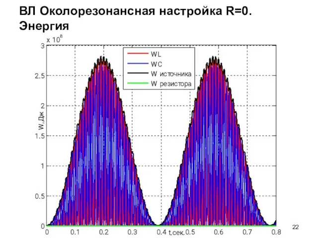 ВЛ Околорезонансная настройка R=0. Энергия