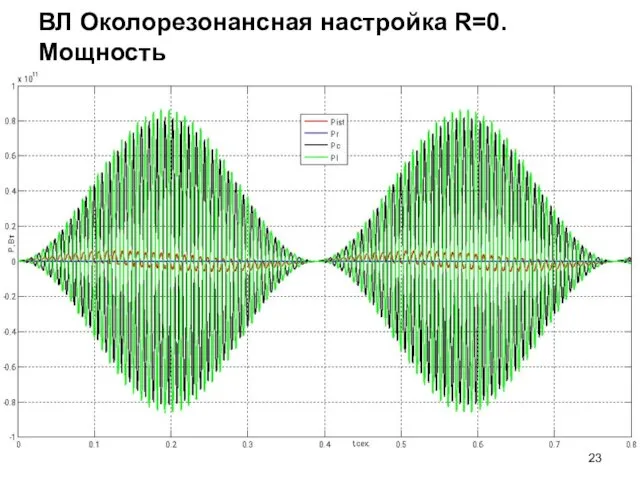 ВЛ Околорезонансная настройка R=0. Мощность