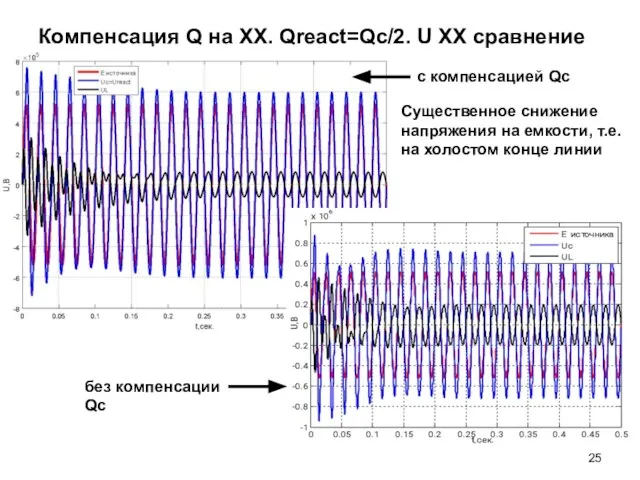 Компенсация Q на ХХ. Qreact=Qc/2. U ХХ сравнение с компенсацией Qc без