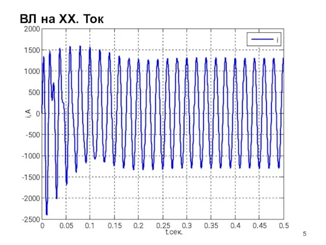 ВЛ на ХХ. Ток
