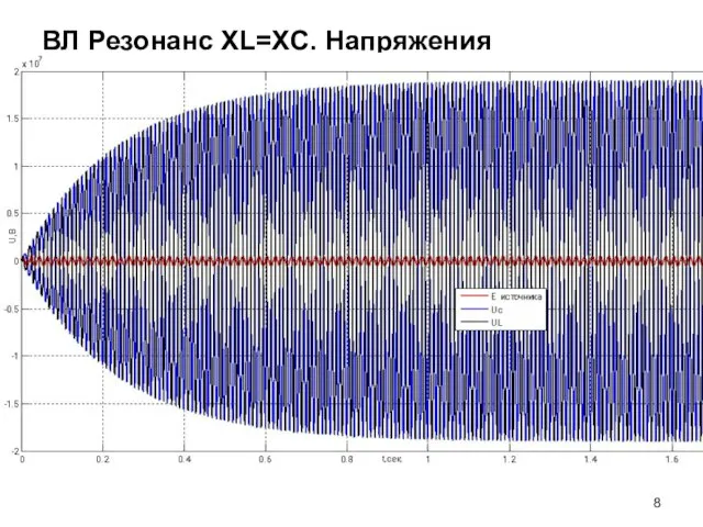 ВЛ Резонанс XL=XC. Напряжения