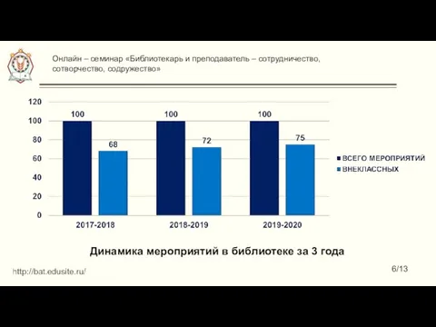 Динамика мероприятий в библиотеке за 3 года Онлайн – семинар «Библиотекарь и