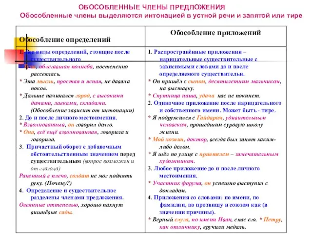 ОБОСОБЛЕННЫЕ ЧЛЕНЫ ПРЕДЛОЖЕНИЯ Обособленные члены выделяются интонацией в устной речи и запятой или тире