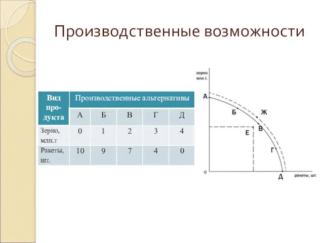 Производственные возможности