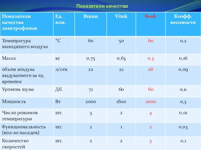 Показатели качества