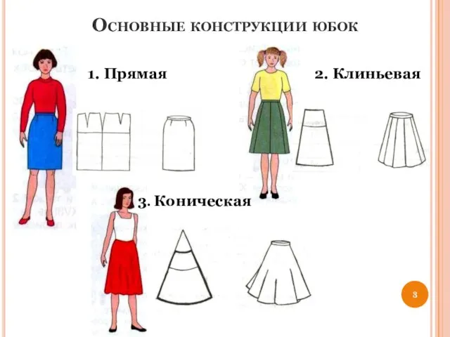 Основные конструкции юбок 2. Клиньевая 1. Прямая 3. Коническая