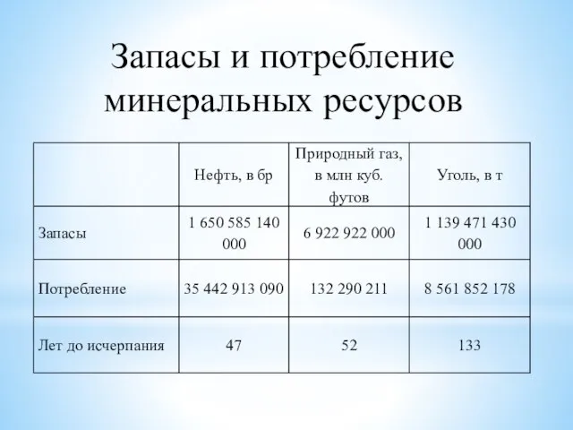 Запасы и потребление минеральных ресурсов