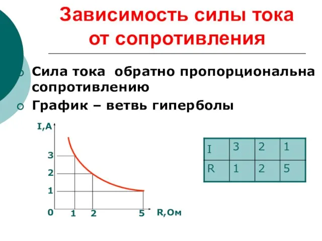 Зависимость силы тока от сопротивления Сила тока обратно пропорциональна сопротивлению График –