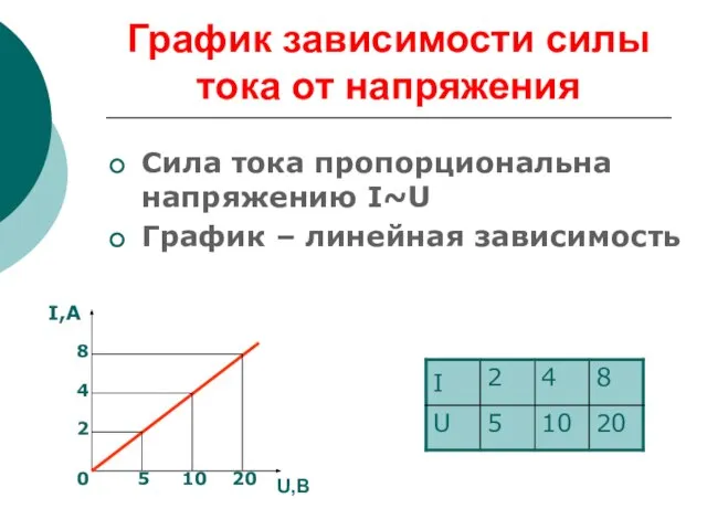 График зависимости силы тока от напряжения Сила тока пропорциональна напряжению I~U График