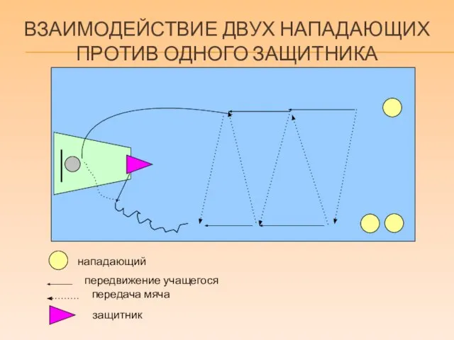 ВЗАИМОДЕЙСТВИЕ ДВУХ НАПАДАЮЩИХ ПРОТИВ ОДНОГО ЗАЩИТНИКА нападающий передвижение учащегося передача мяча защитник