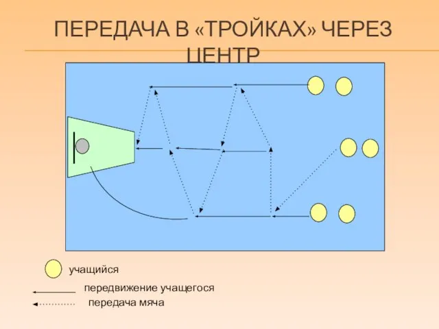 ПЕРЕДАЧА В «ТРОЙКАХ» ЧЕРЕЗ ЦЕНТР учащийся передвижение учащегося передача мяча