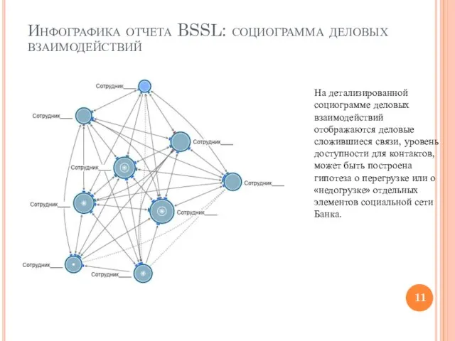 Инфографика отчета BSSL: социограмма деловых взаимодействий На детализированной социограмме деловых взаимодействий отображаются