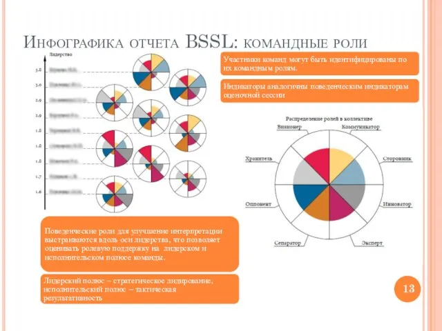 Инфографика отчета BSSL: командные роли