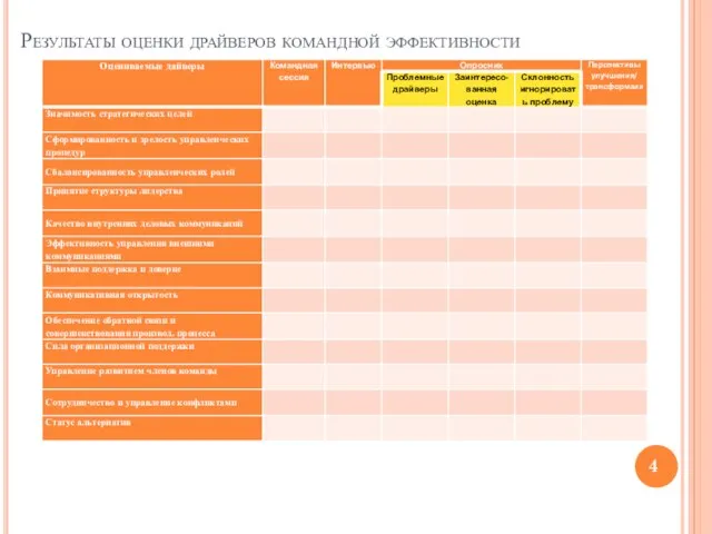 Результаты оценки драйверов командной эффективности