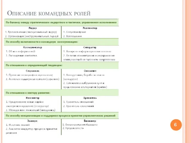 Описание командных ролей