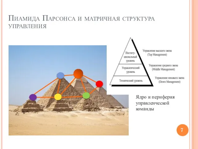 Пиамида Парсонса и матричная структура управления Ядро и периферия управленческой команды