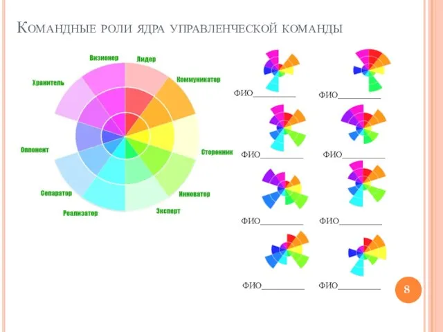 Командные роли ядра управленческой команды ФИО__________ ФИО__________ ФИО__________ ФИО__________ ФИО__________ ФИО__________ ФИО__________ ФИО__________