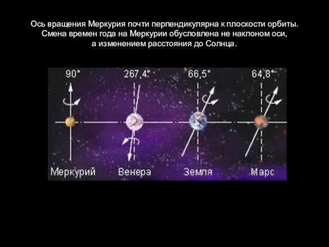 Ось вращения Меркурия почти перпендикулярна к плоскости орбиты. Смена времен года на