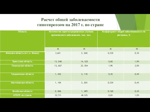 Расчет общей заболеваемости гипотиреозом на 2017 г. по стране