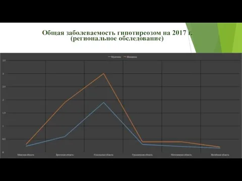 Общая заболеваемость гипотиреозом на 2017 г. (региональное обследование)