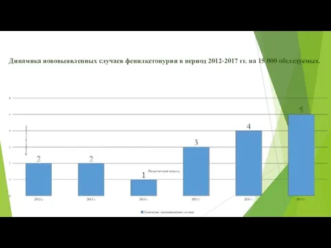 Динамика нововыявленных случаев фенилкетонурии в период 2012-2017 гг. на 15 000 обследуемых.