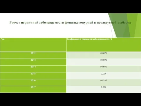 Расчет первичной заболеваемости фенилкетонурией в исследуемой выборке