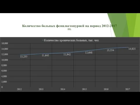 Количество больных фенилкетонурией на период 2012-2017 гг.