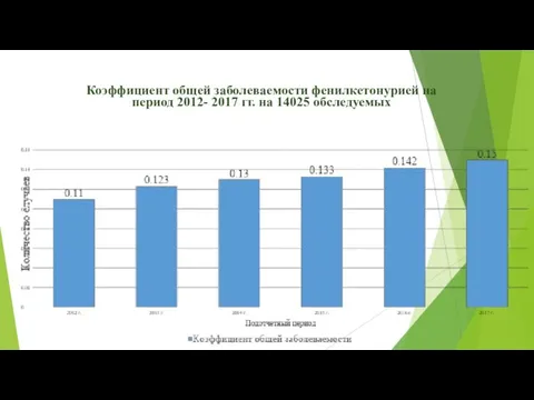 Коэффициент общей заболеваемости фенилкетонурией на период 2012- 2017 гг. на 14025 обследуемых