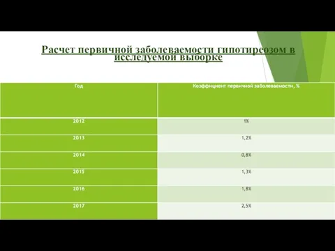 Расчет первичной заболеваемости гипотиреозом в исследуемой выборке