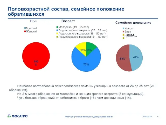 Половозрастной состав, семейное положение обратившихся ФосАгро | Чистые минералы для здоровой жизни