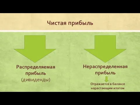 Чистая прибыль Распределяемая прибыль (дивиденды) Нераспределенная прибыль Отражается в балансе нарастающим итогом