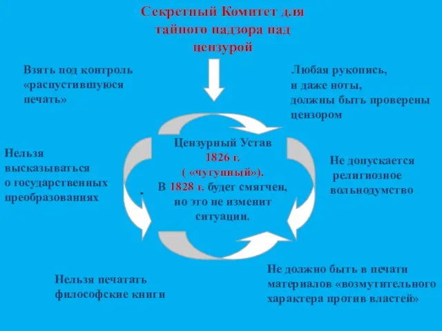 Цензурный Устав 1826 г. ( «чугунный»). В 1828 г. будет смягчен, но