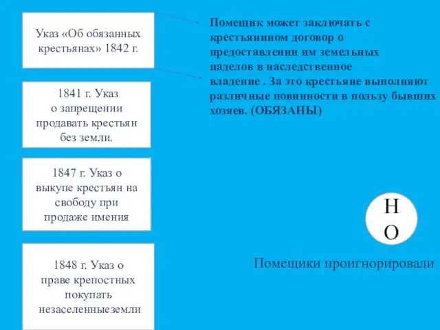 Указ «Об обязанных крестьянах» 1842 г. Помещик может заключать с крестьянином договор