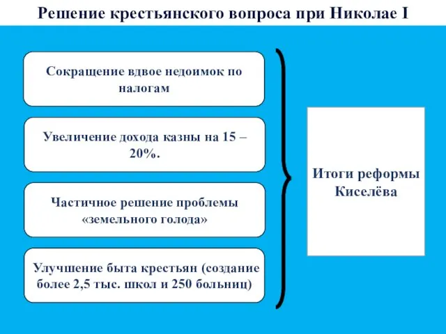 Решение крестьянского вопроса при Николае I Сокращение вдвое недоимок по налогам Увеличение