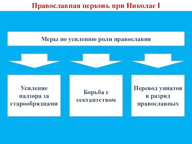 Православная церковь при Николае I Меры по усилению роли православия Усиление надзора