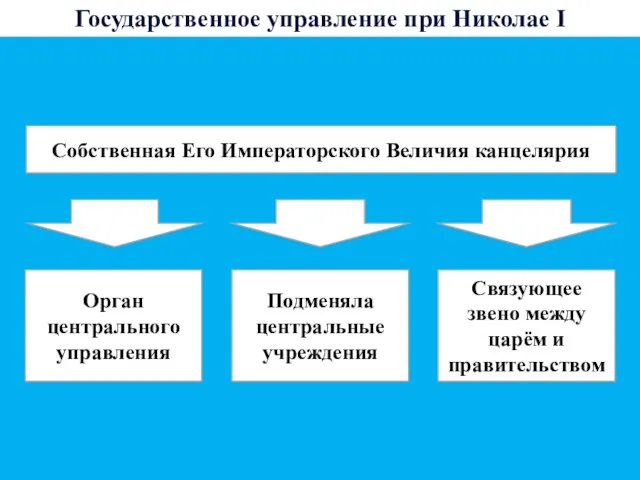 Государственное управление при Николае I Собственная Его Императорского Величия канцелярия Орган центрального