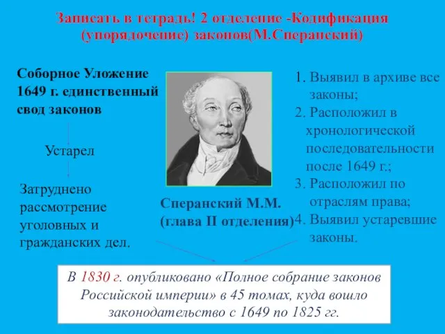 Записать в тетрадь! 2 отделение -Кодификация(упорядочение) законов(М.Сперанский) Сперанский М.М. (глава II отделения)