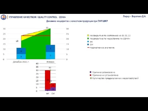 УПРАВЛЕНИЕ КАЧЕСТВОМ / QUALITY CONTROL ОЗНА+ Динамика инцидентов с качеством продукции при
