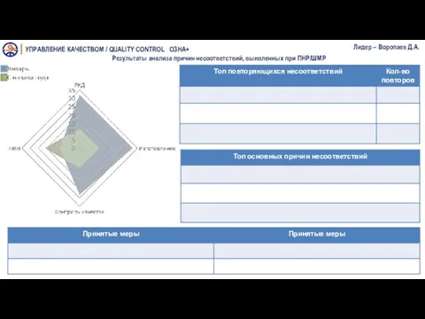 УПРАВЛЕНИЕ КАЧЕСТВОМ / QUALITY CONTROL ОЗНА+ Лидер – Воропаев Д.А. Результаты анализа