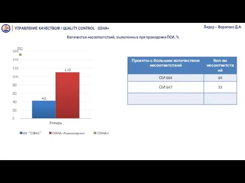 УПРАВЛЕНИЕ КАЧЕСТВОМ / QUALITY CONTROL ОЗНА+ Лидер – Воропаев Д.А. Количество несоответствий,