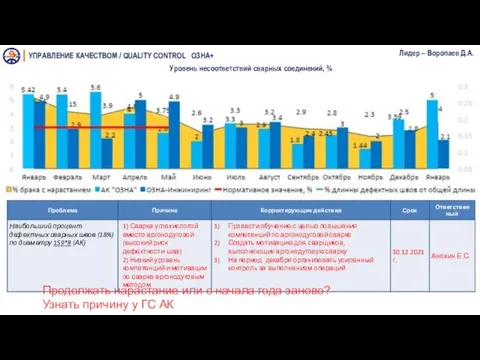 УПРАВЛЕНИЕ КАЧЕСТВОМ / QUALITY CONTROL ОЗНА+ Лидер – Воропаев Д.А. Уровень несоответствий