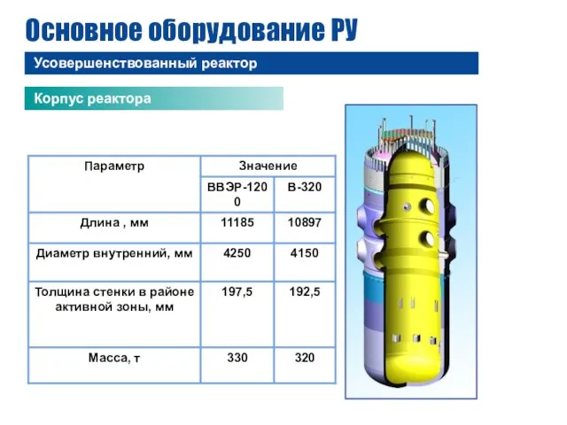 Основное оборудование РУ Усовершенствованный реактор Корпус реактора