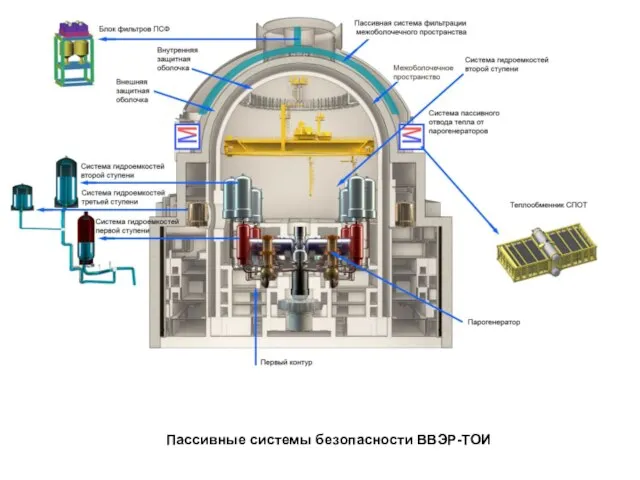 Пассивные системы безопасности ВВЭР-ТОИ