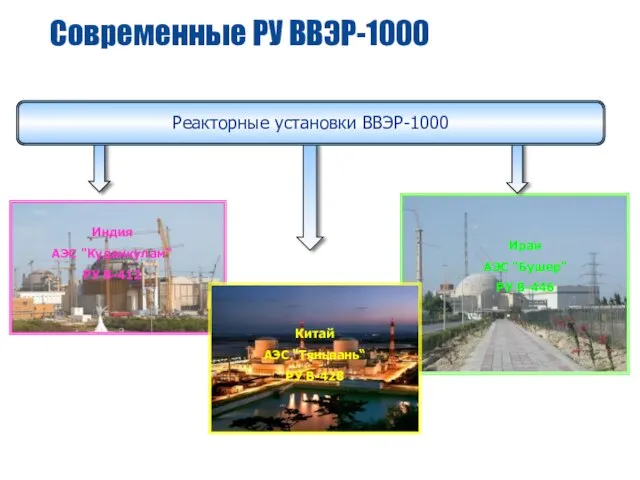 Современные РУ ВВЭР-1000 Иран АЭС "Бушер“ РУ В-446 Индия АЭС "Куданкулам“ РУ