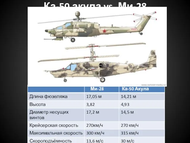 Ка-50 акула vs. Ми-28